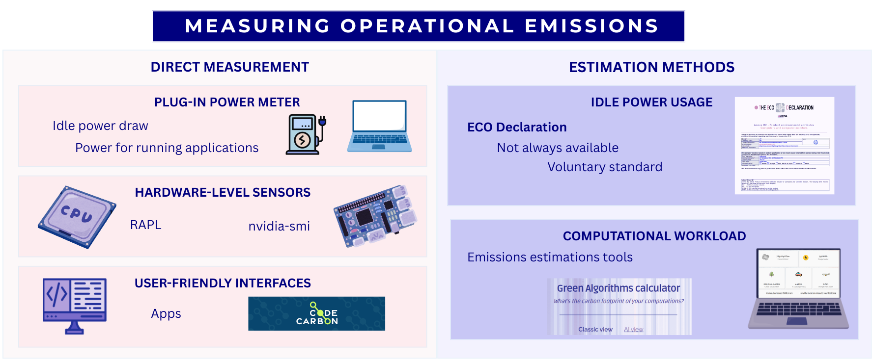 Ways to calculate carbon emissions.