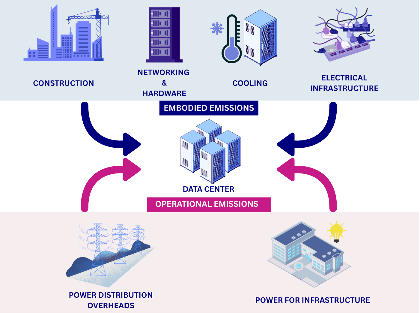 Sources of embodied and operational carbon emissions for data centers