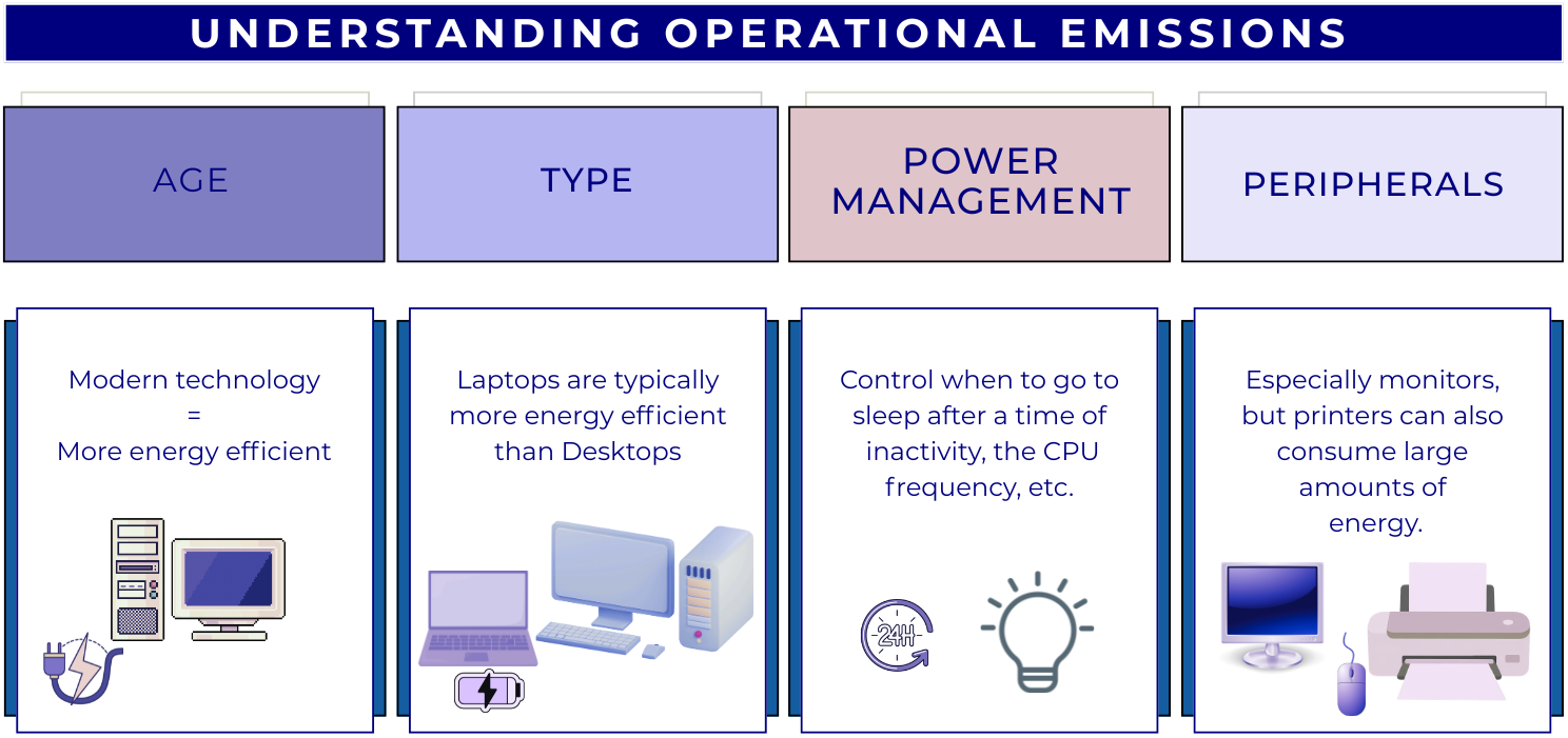 Factors that affect operational emissions including age, type, power management settings and peripherals.