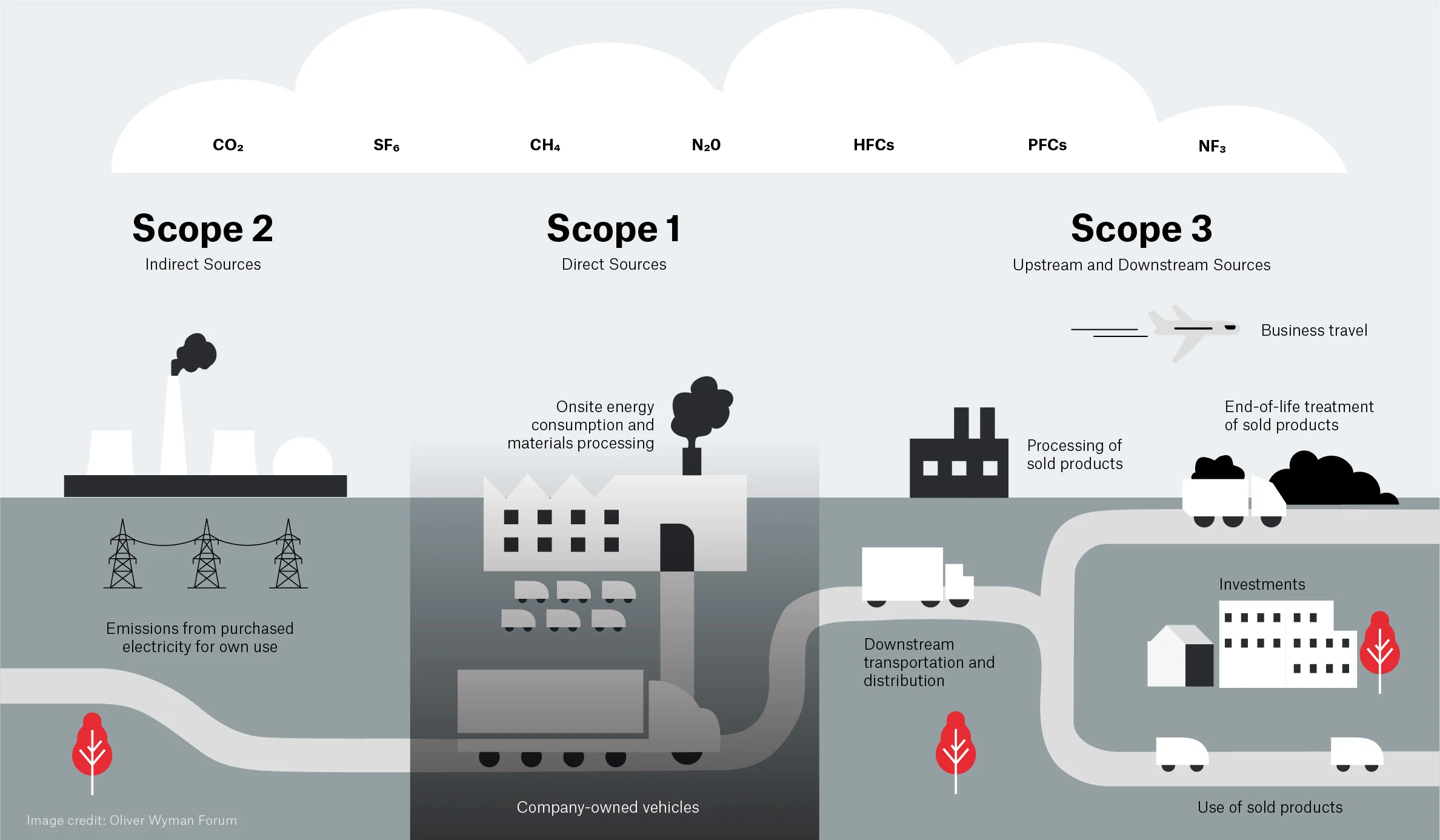 Placeholder - GHG Emissions Types.
