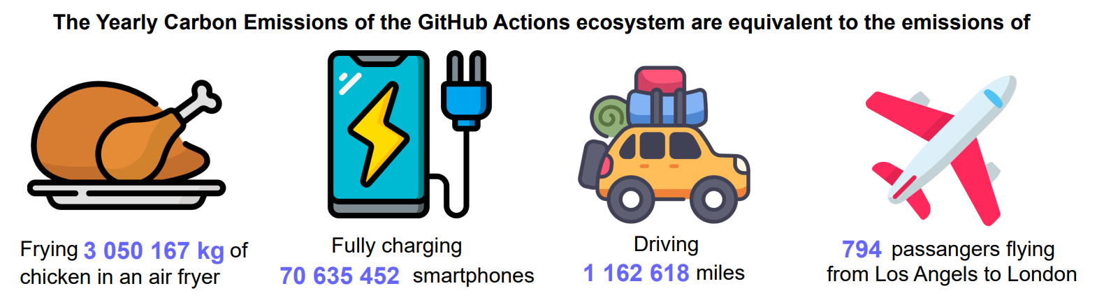 Comparison between the yearly carbon emissions of the GitHub Actions ecosystem and the emissions of quotidian activities.