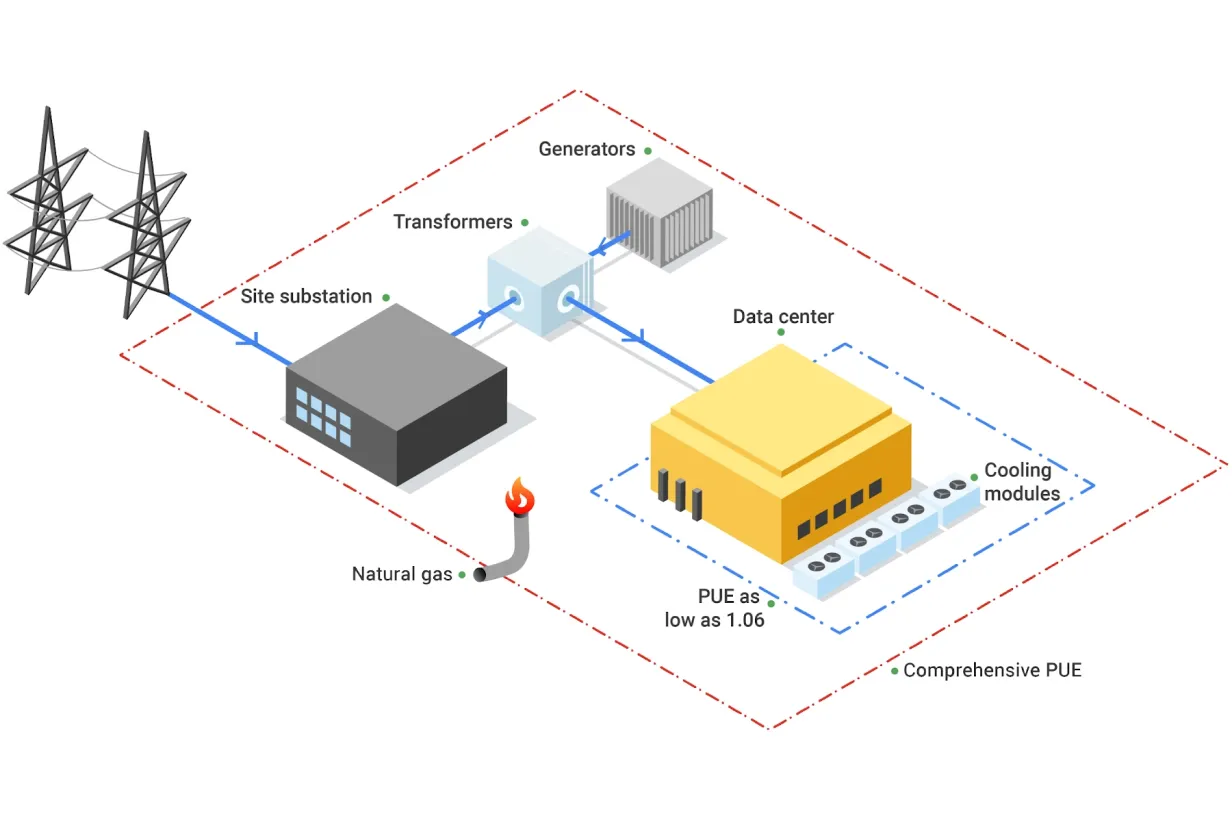 Google Data Center PUE measurement boundaries.