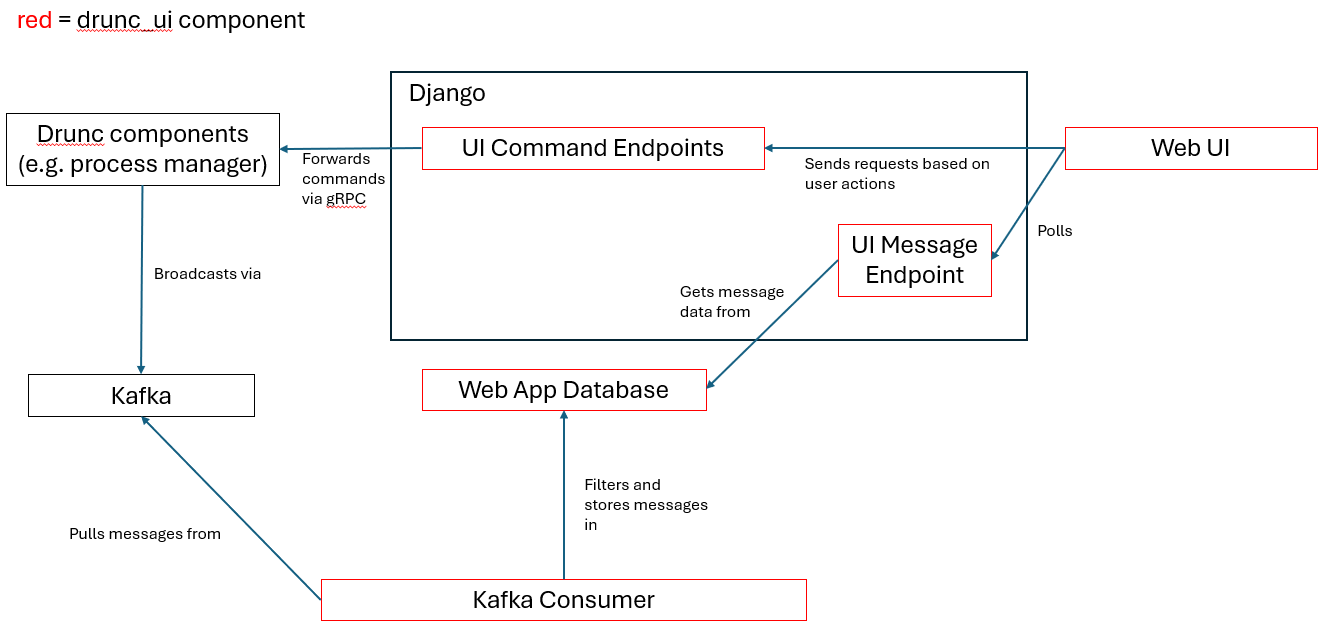 System Overview