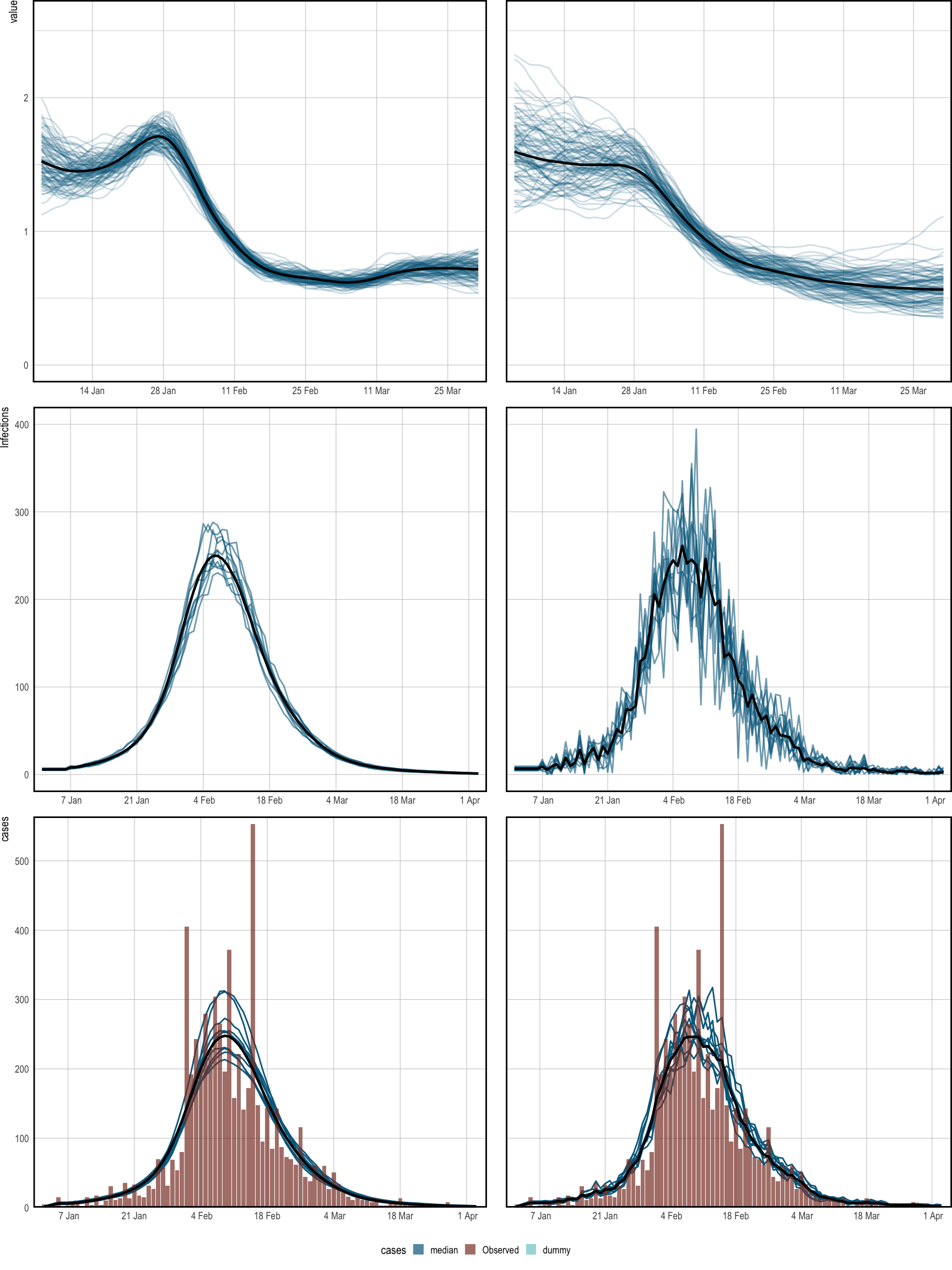 Spaghetti plots showing the median (black) and sample paths (blue) from the posterior distribution. The **left** corresponds to the basic model, and the **right** panel is for the extended version. **Top**: inferred time-varying reproduction numbers, which have been smoothed over 7 days for illustration. **Middle**: Inferred latent infections. **Bottom**: observed cases, and cases simulated from the posterior. These align closely, and so do not flag problems with the model fit.