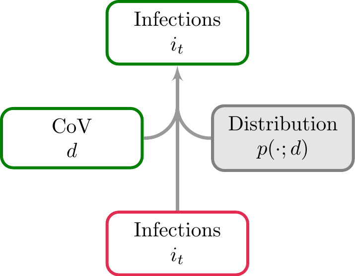 Shows schematic for adding variation to the infection process.