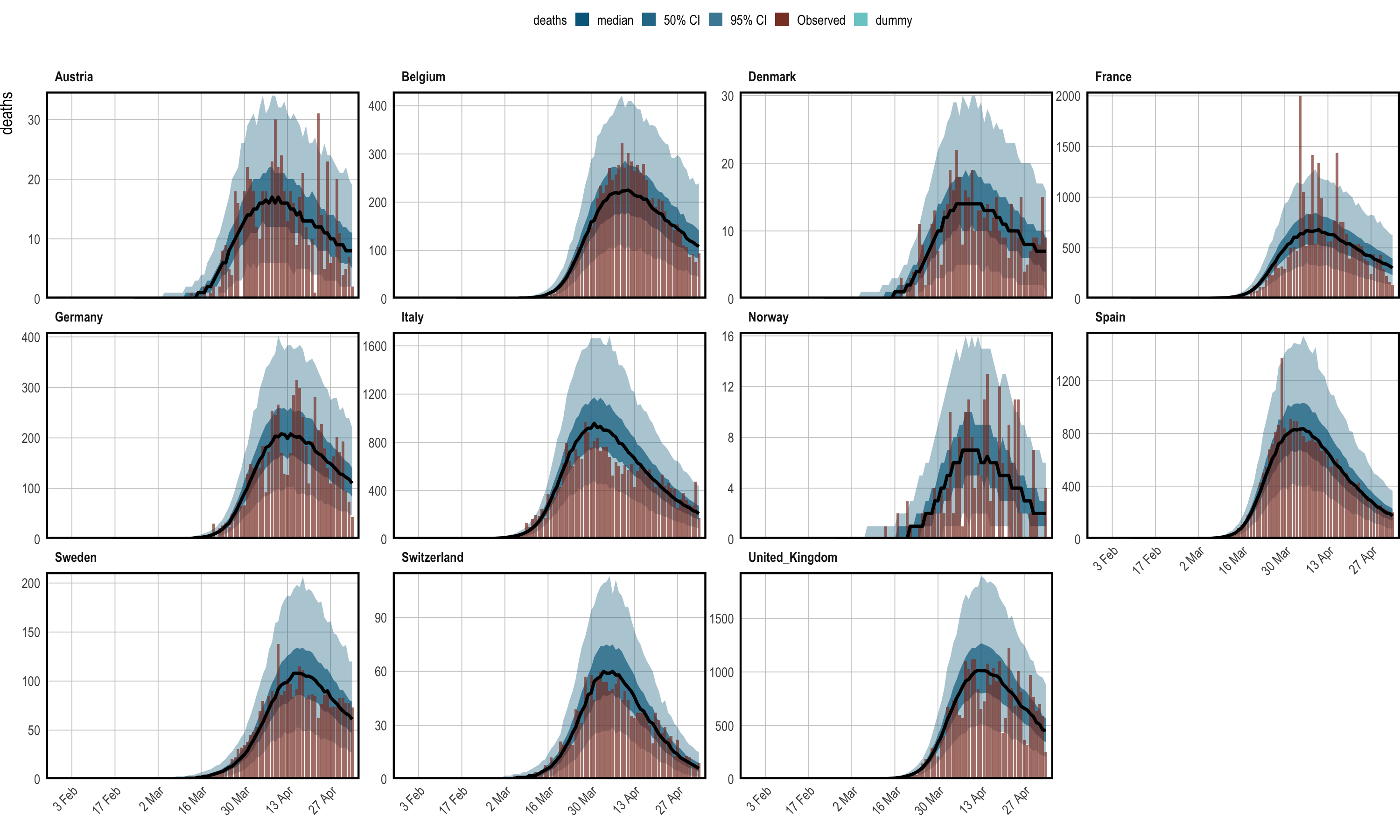 Posterior predictive checks. Observed daily deaths (red) is plotted as a bar plot. Credible intervals from the posterior are plotted in shades of blue, in addition to the posterior median in black. Each panel shows the data for a single country.