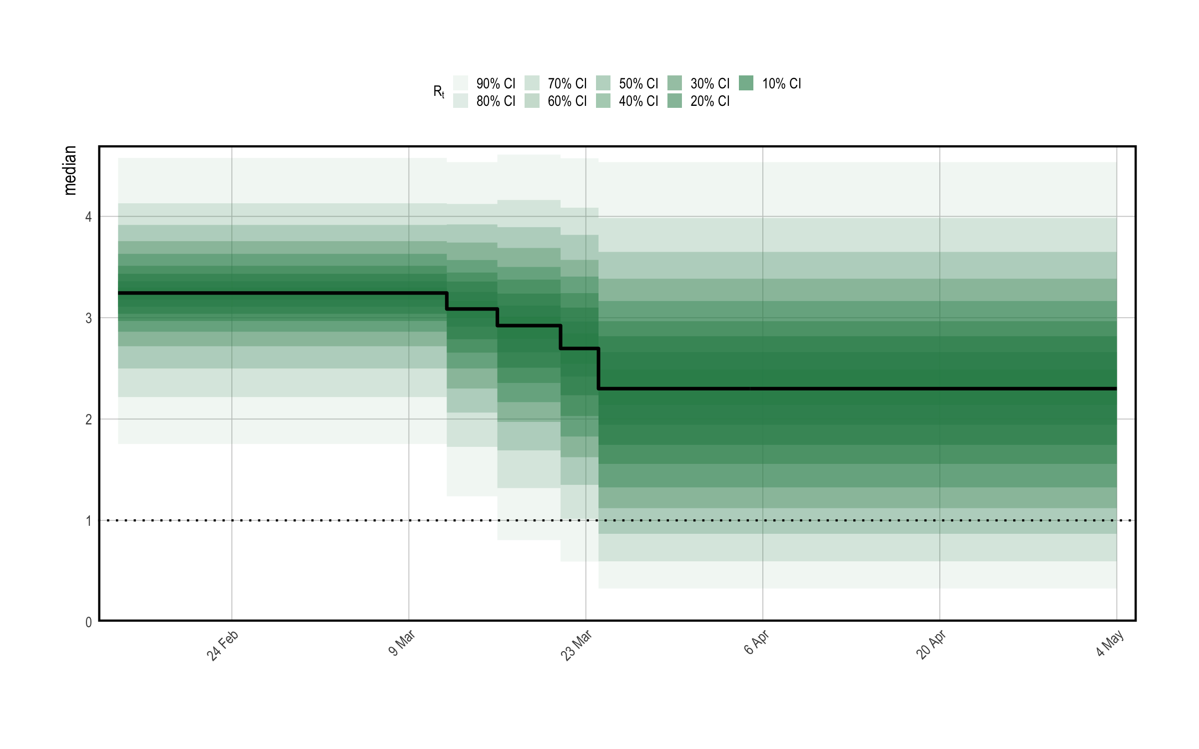 A prior predictive check for reproduction numbers $R_t$ in the multilevel model. Only results for the United Kingdom are presented here. The prior median is shown in black, with credible intervals shown in various shades of green. The check appears to confirm that $R_t$ follows a step-function.