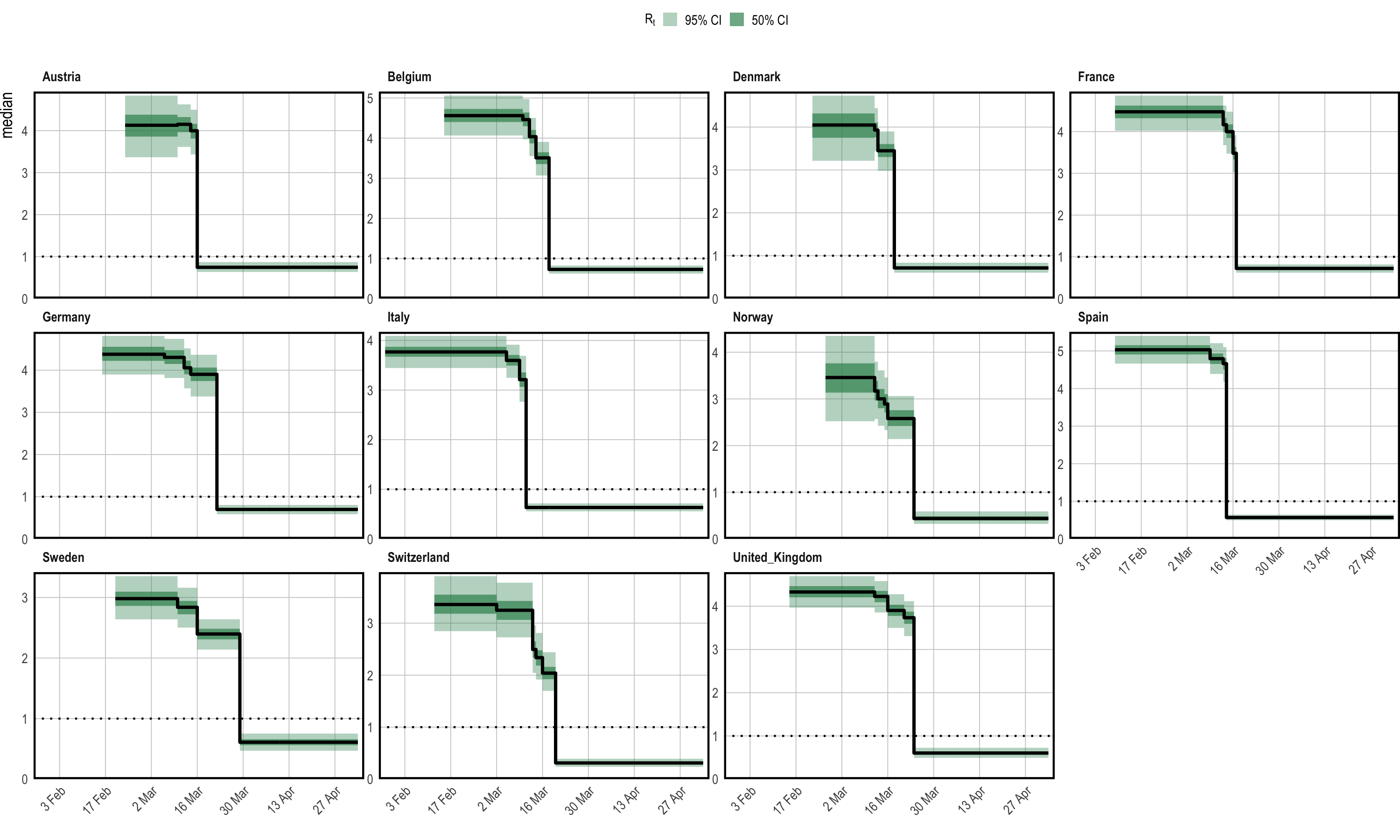 Inferred reproduction numbers in each country. Credible intervals from the posterior are plotted in shades of green, in addition to the posterior median in black. Each panel shows the data for a single country.