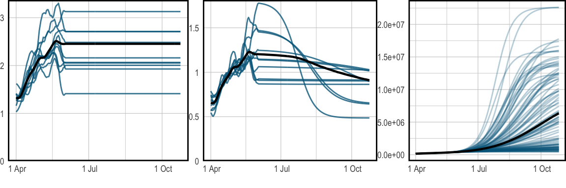 Long term forecasts for $R_t$ and infections, continuing until the 27^th^ October 2021. The median is plotted in black, while sample paths are in blue. **Left** shows the unadjusted $R_t$, while the **center** shows adjusted $R_t$. The **right** plot shows projected infections over time. These plots are produced with **epidemia**'s spaghetti plot functions.