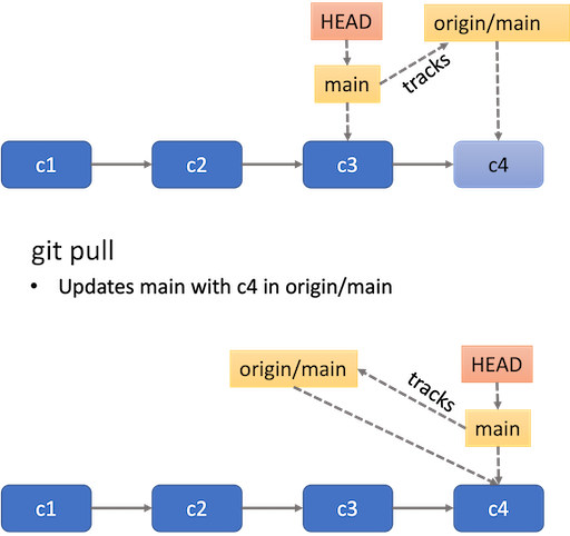 git pull remote branch updates