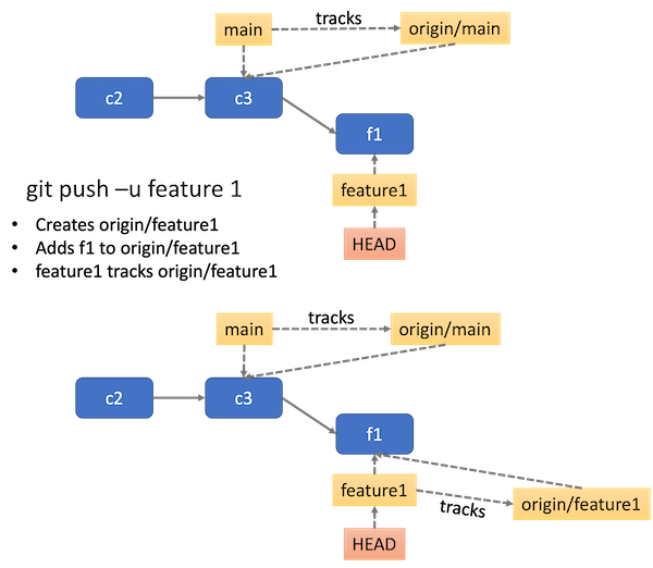 git create new branch with remote tracking