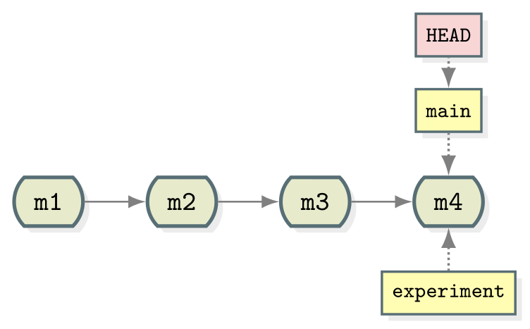 Git collaborative