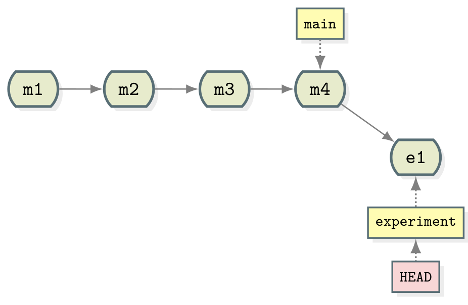 Git collaborative