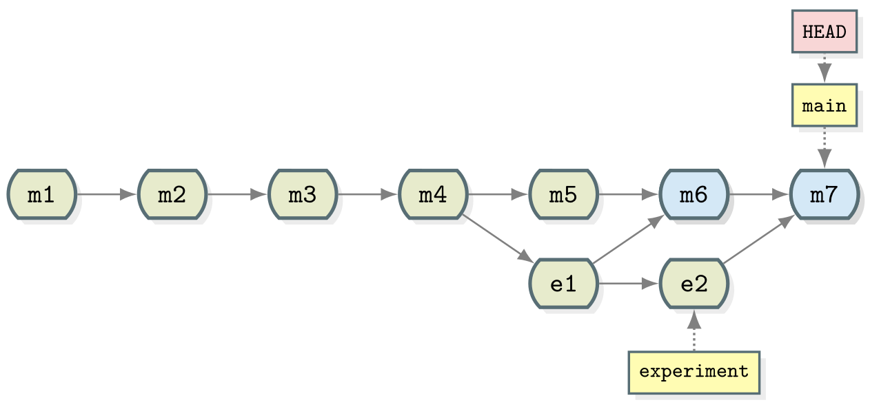 Git
collaborative