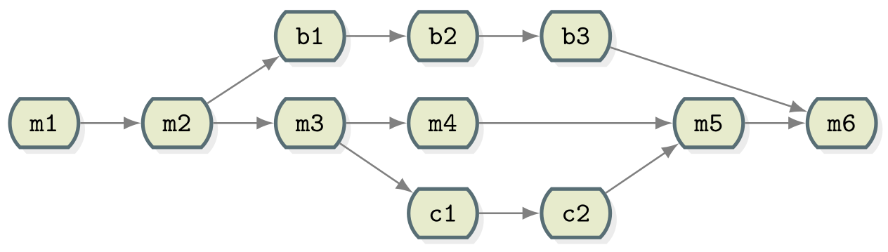 Git collaborative