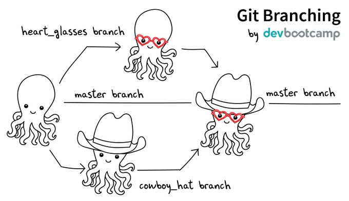 Example of git merge