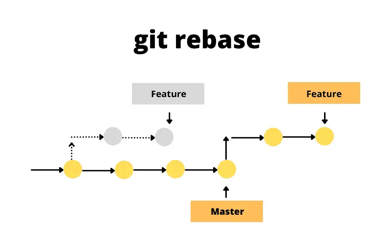 Rebase process with a feature branch being moved to another branch