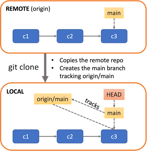Effect of cloning a remote repository