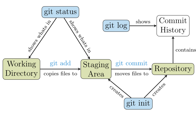 How git commands relate to different git areas