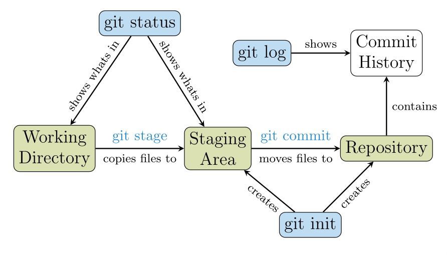 How git commands relate to different git areas