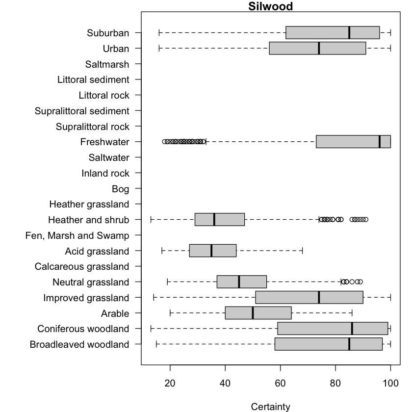 Plot with title “Silwood”