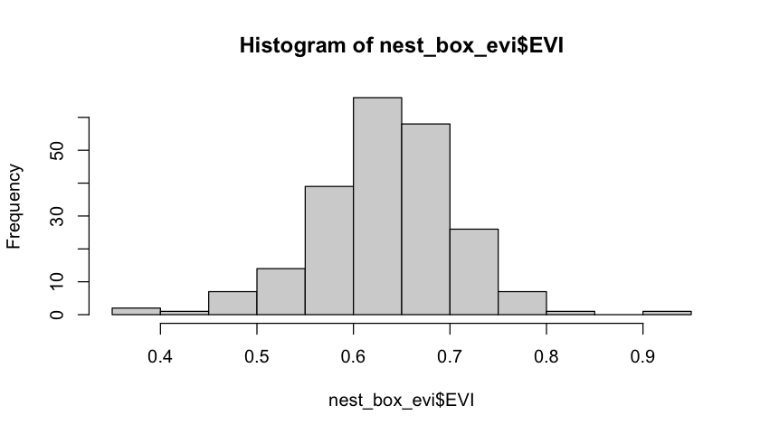 Plot with title “Histogram of nest_box_evi$EVI”