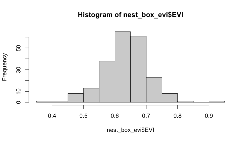 Plot with title “Histogram of nest_box_evi$EVI”