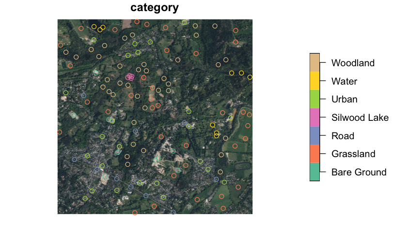 Plot with title “category”