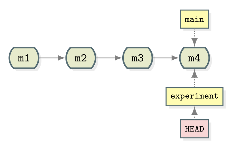 Git collaborative