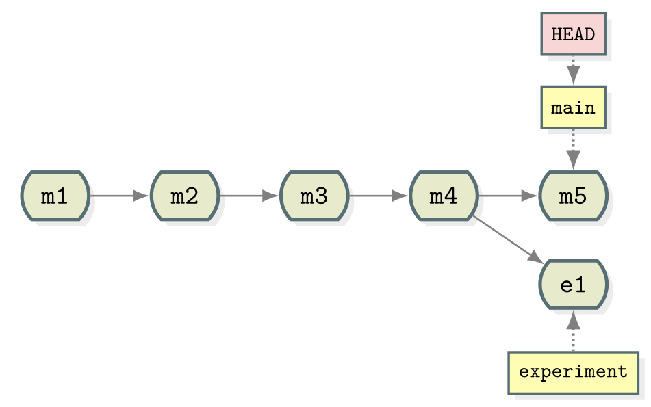Git collaborative