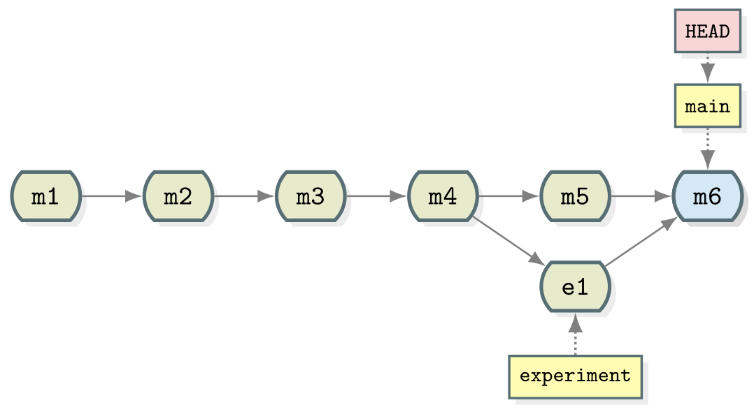 Git collaborative