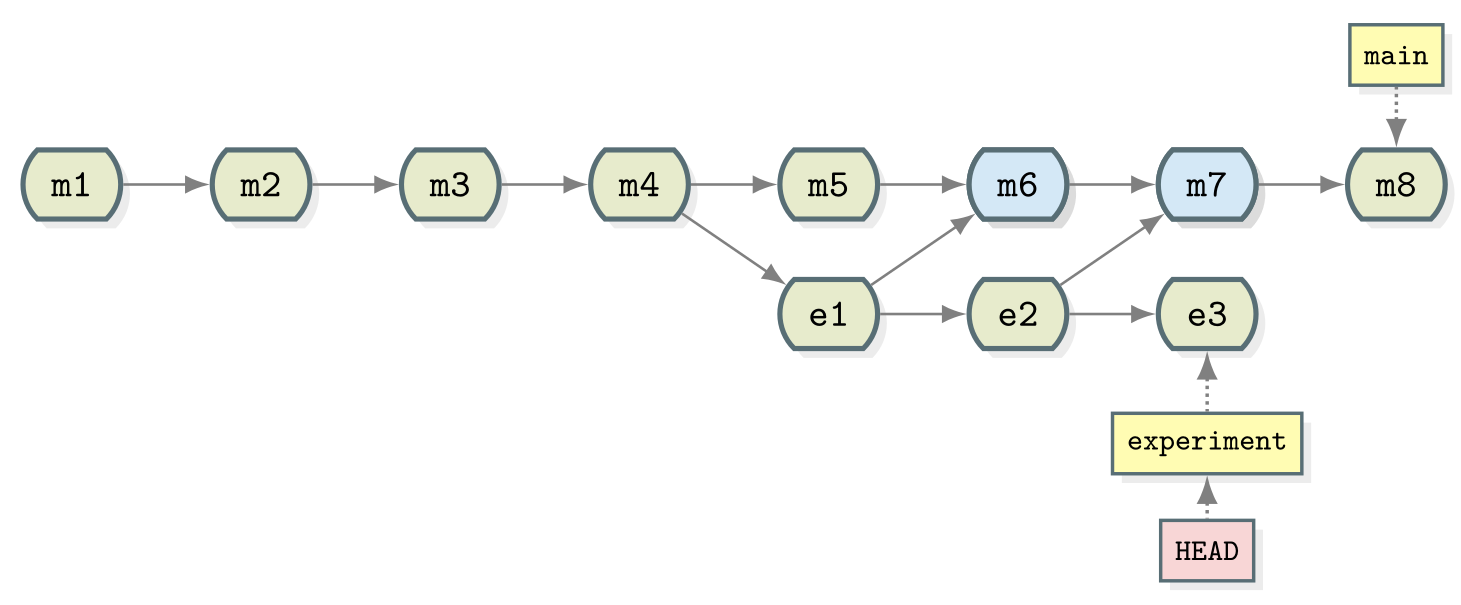 Git collaborative