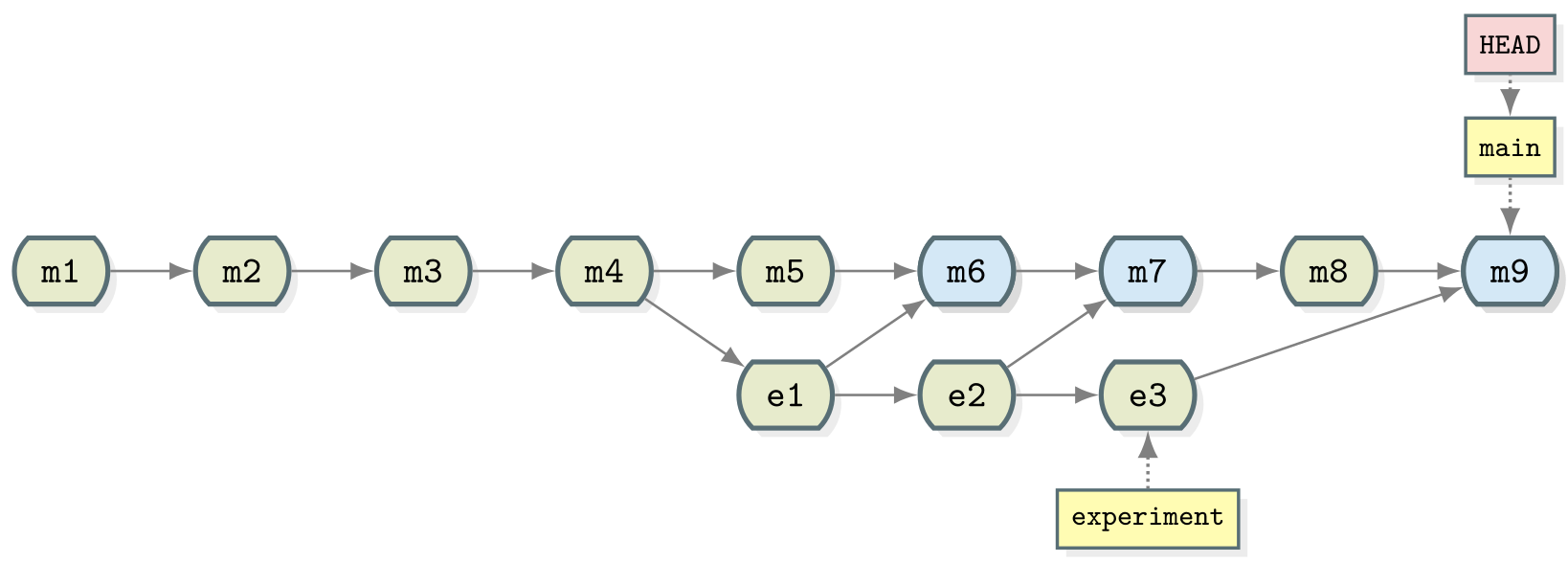 Git collaborative