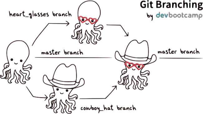 Example of git merge